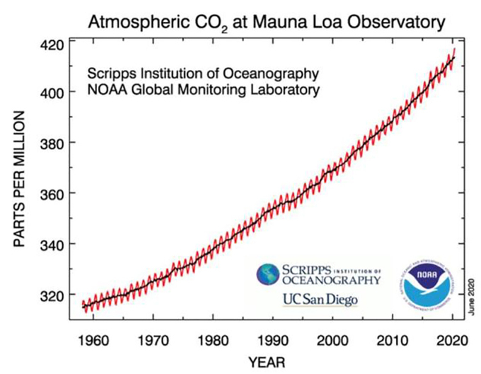  
Nồng độ CO2 trên bầu khí quyển gia tăng theo từng năm. (Ảnh: UPI)