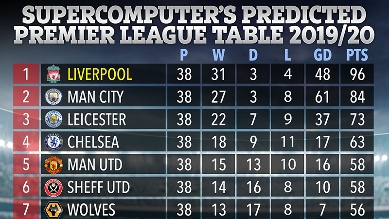 
Cục diện Top 7 Premier League khi kết thúc mùa giải 2019/2020 theo dự đoán của The Sun