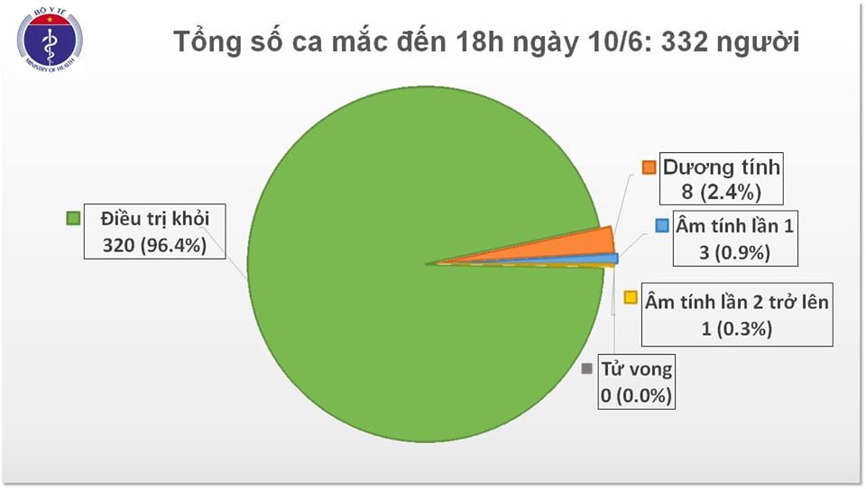  
Tình hình dịch Covid-19 tại Việt Nam. (Ảnh: Bộ Y tế)