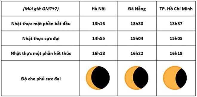  
Thời điểm xuất hiện nhật thực ở Việt Nam. (Ảnh: Hội Thiên văn học trẻ Việt Nam)