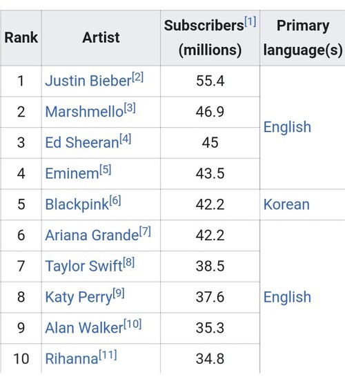  
Vượt mặt Ariana Grande, BLACKPINK đứng thứ 5 danh sách nghệ sĩ có kênh YouTube đạt nhiều lượt đăng ký nhất (Ảnh: Chụp màn hình)