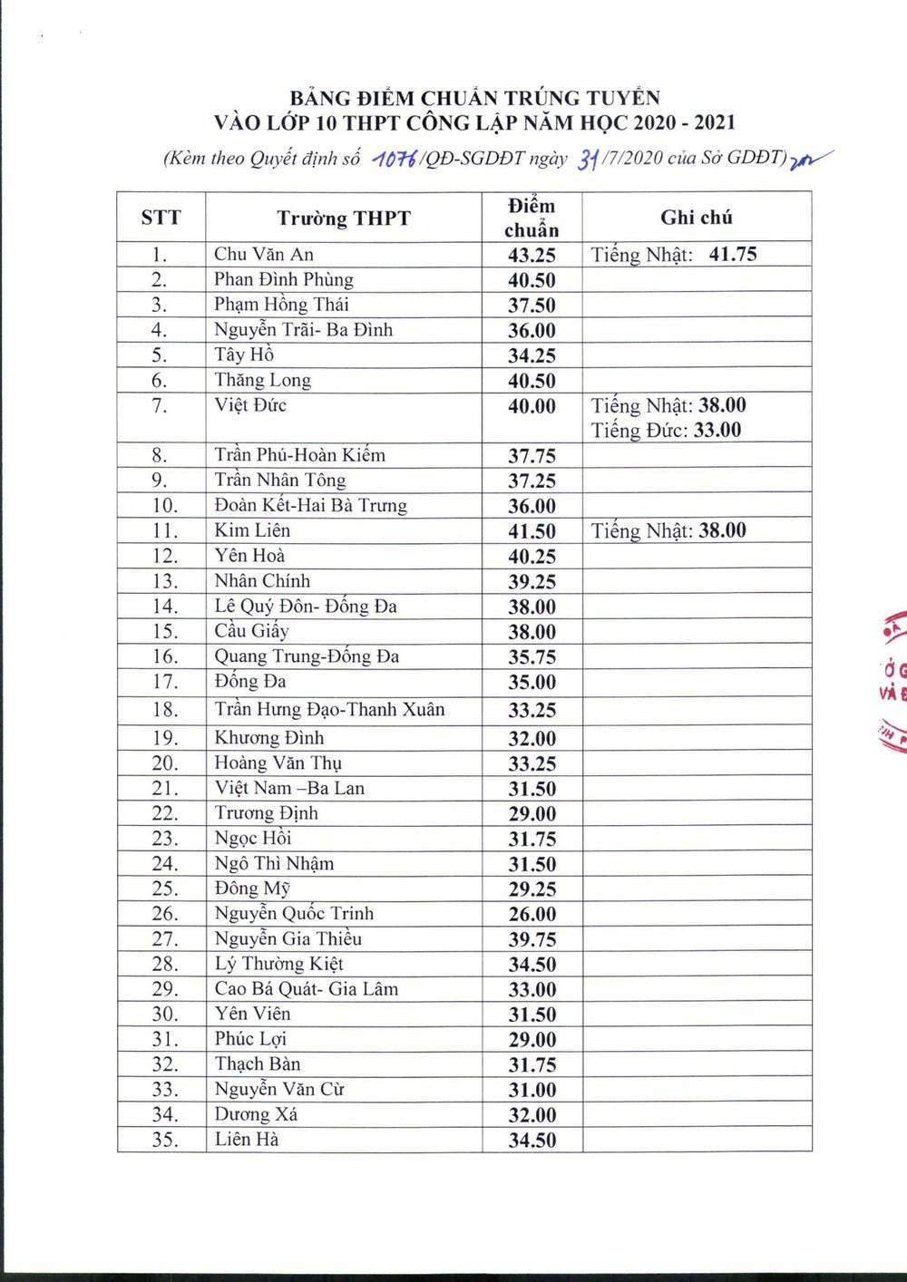  
Trường THPT Chu Văn An có điểm chuẩn cao nhất với 43,25 điểm. (Ảnh: Sở Giáo dục và Đào tạo Hà Nội)