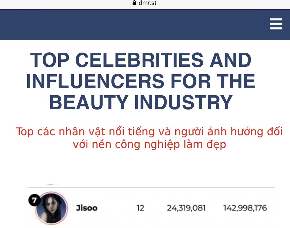  
Chỉ với 12 bài viết liên quan sản phẩm đại diện nhưng Jisoo vẫn thể hiện sức công phá với vị trí thứ 7 cùng 142 triệu lượt tiếp cận. (Ảnh: DMR Group)