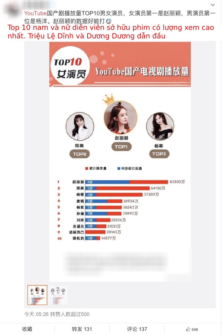  
Weibo đăng tin về bảng xếp hạng Top 10 diễn viên sở hữu phim có lượt xem cao nhất trên YouTube. (Ảnh: Weibo)