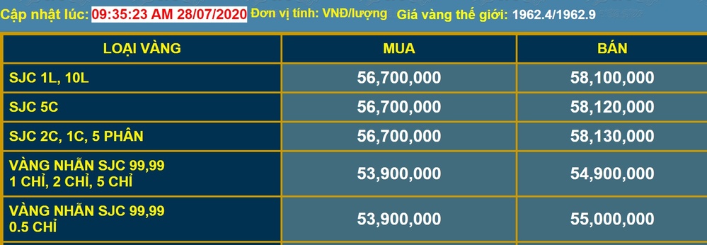  
Bảng cập nhật giá vàng SJC do Công ty Vàng bạc đá quý Sài Gòn niêm yết (Ảnh chụp màn hình)