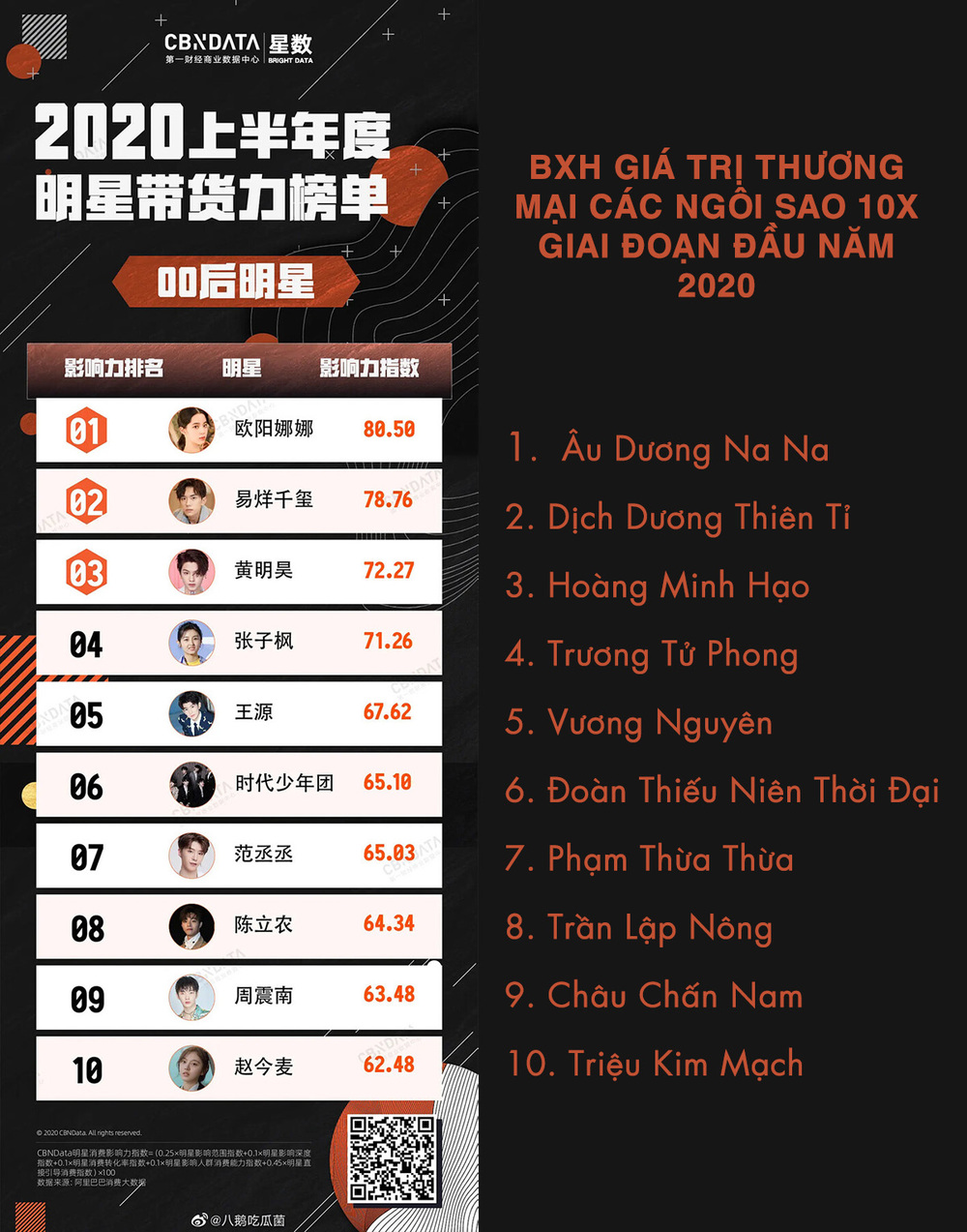  
Bảng xếp hạng giá trị thương mại được công bố (Ảnh Weibo)