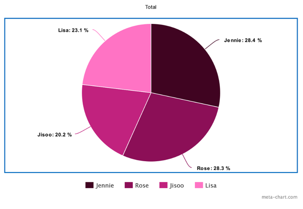 
Theo thống kê, Jisoo có phần hát ít nhất trong số 4 thành viên kể từ khi debut tới nay. (Ảnh: Twitter)
