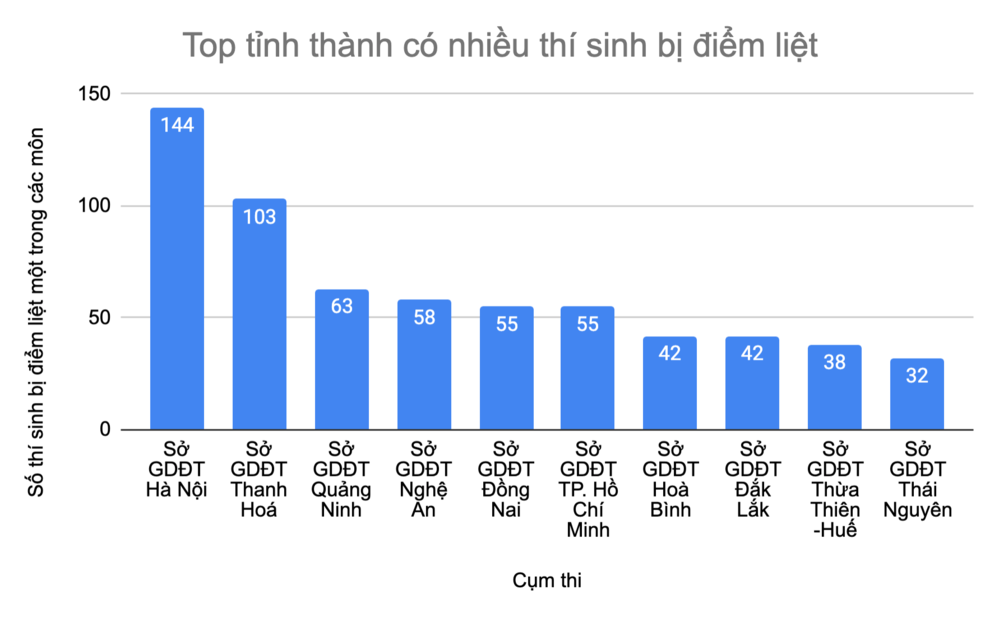  
Hà Nội là tỉnh thành có thí sinh bị điểm liệt nhiều nhất. (Ảnh: VTC).