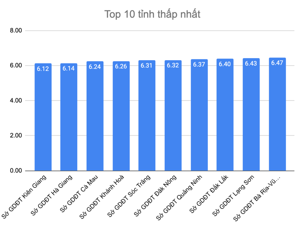  
Hà Giang đứng thứ 2 trong top 10 tỉnh thành có điểm trung bình môn Hóa thấp nhất. (Ảnh: VTC).
