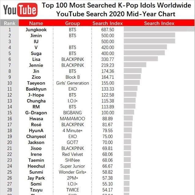  
Danh sách top 100 idol có lượt tìm kiếm nhiều nhất YouTube (Ảnh: chụp màn hình).