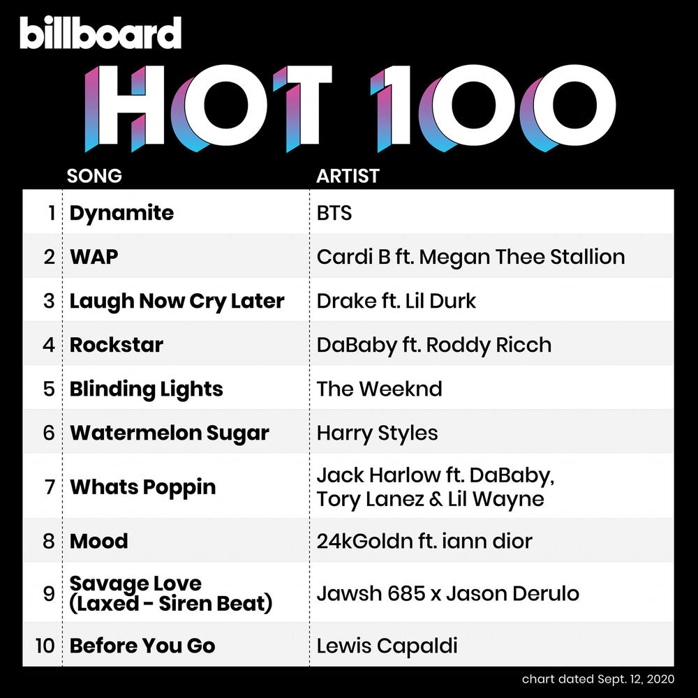 
Vượt mặt nhiều ca khúc đình đám của quốc tế, Dynamite lại leo lên vị trí #1. Ảnh: Billboard