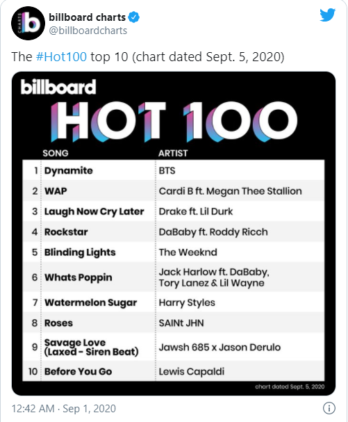  
Top 10 của bảng xếp hạng Billboard Hot 100. (Ảnh: Chụp màn hình)