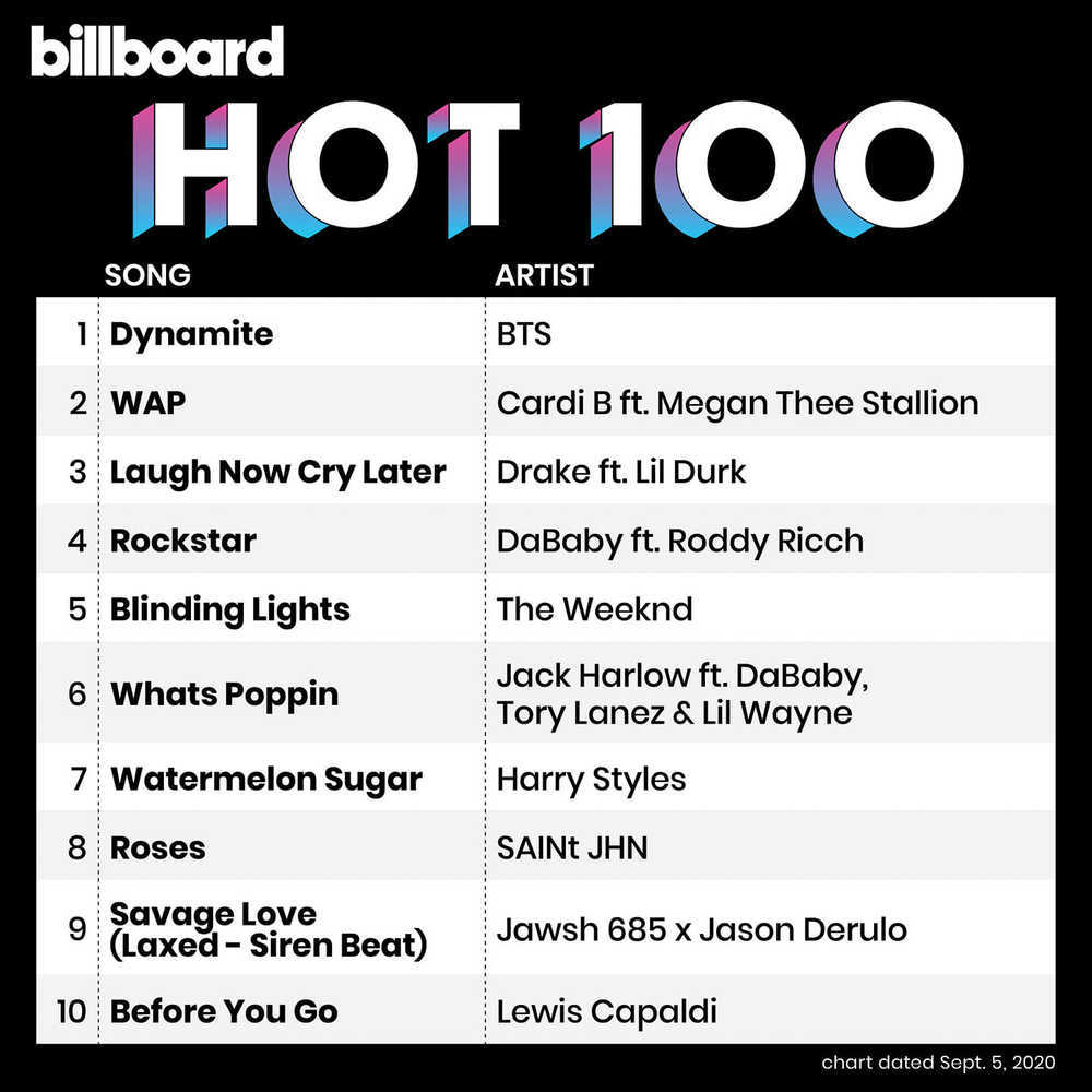 
Dynamite đạt #1 Billboard Hot 100 - điều mà Ice Cream chưa làm được. Ảnh: Chụp màn hình