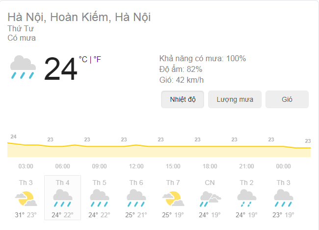  
Dự báo thời tiết trong những ngày tới tại Hà Nội. (Ảnh: Chụp màn hình)