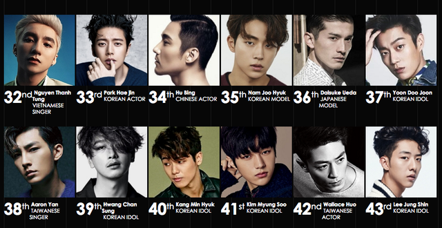  
Sơn Tùng đứng thứ 32 trong Top 55 gương mặt thời trang châu Á. (Ảnh: Chụp màn hình)
