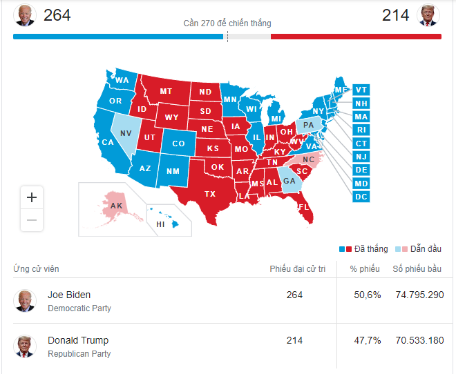  
Thống kê số phiếu bầu cử của Joe Biden và Donald Trump đến thời điểm hiện tại. (Ảnh chụp màn hình)