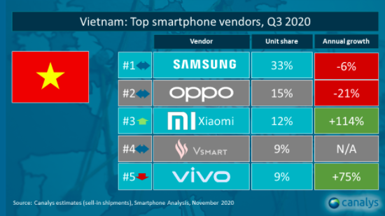  
Apple "rớt" khỏi danh sách top 5 hãng smartphone lớn ở Việt Nam. (Ảnh: Canalys)