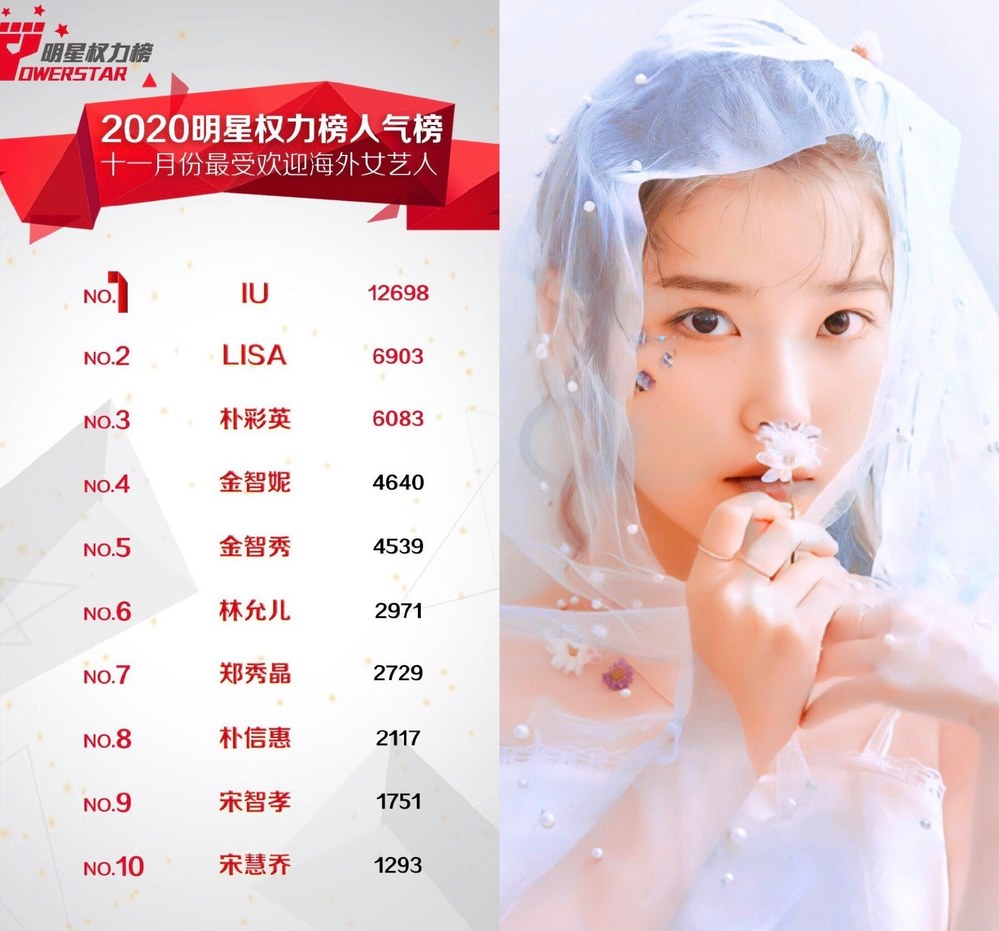  
IU đứng đầu BXH nhân khí của sao nữ ngoại quốc 22 tháng liên tiếp (Ảnh: Weibo)
