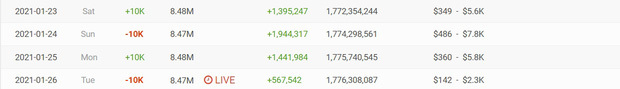  
Kênh YouTube của Sơn Tùng giảm hơn 10 nghìn lượt theo dõi. (Ảnh: Chụp màn hình)