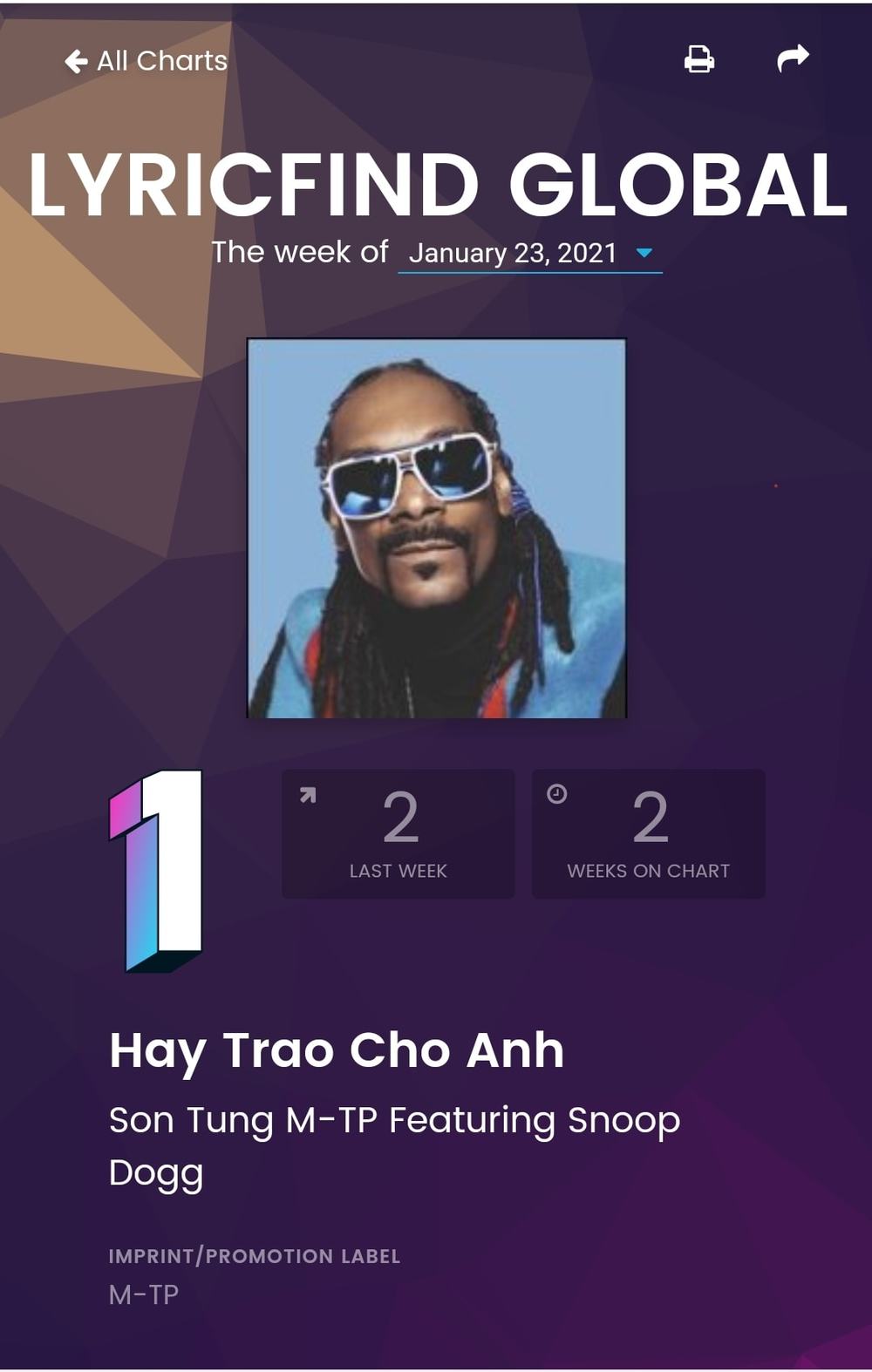 
Ca khúc Hãy trao cho anh của Sơn Tùng - Snoop Dogg chính thức debut #1 Billboard Lyricfind Global. (Ảnh: Chụp màn hình)