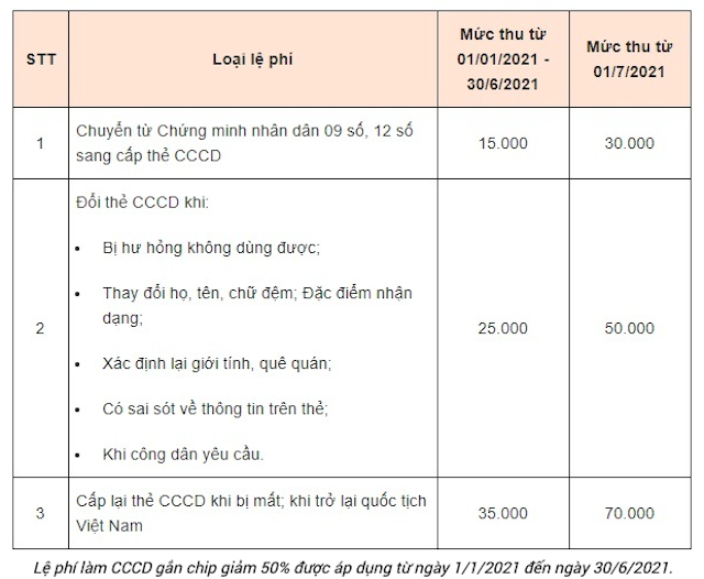  Mức lệ phí điều chỉnh trong việc làm mới thẻ căn cước công dân có gắn chip. (Ảnh: VTV)