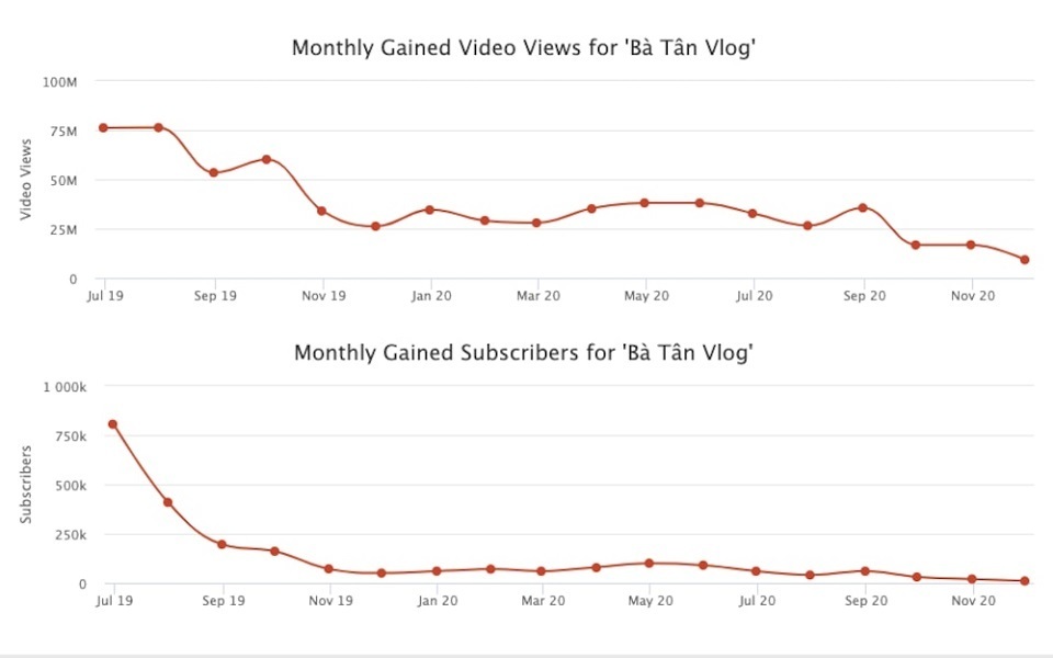  
Thống kê trên Social Blade cho thấy sự tụt dốc thảm hại về lượt người đăng ký kênh của Bà Tân Vlog (Ảnh: Chụp màn hình)