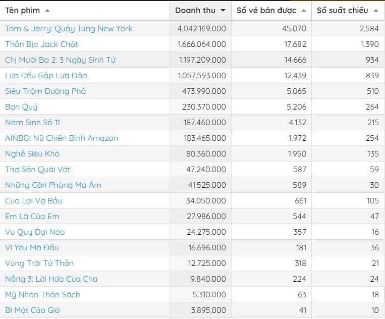  
Bảng tổng kết doanh thu tuần vừa qua (Ảnh: Box Office Vietnam)