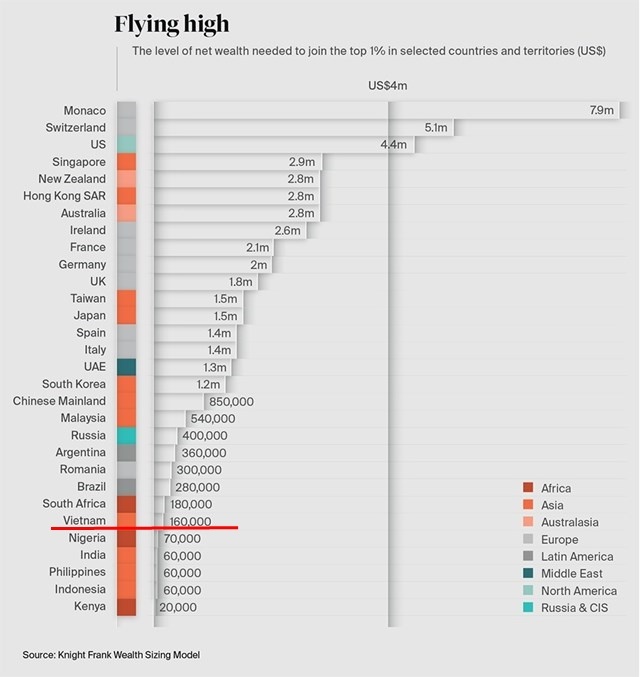  
Bảng thống kê cần bao nhiêu tiền để gia nhập hội 1% giàu nhất ở các quốc gia. (Ảnh: Knight Frank)