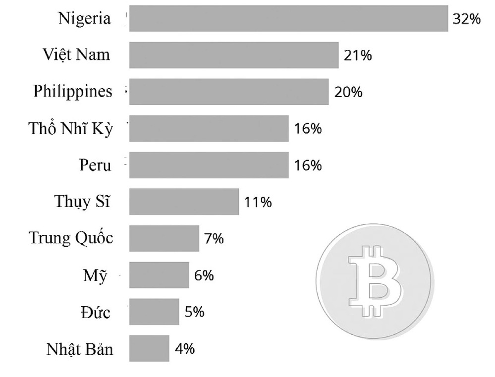  
Việt Nam đứng thứ hai trong danh sách phổ biến về Bitcoin theo Statista. (Ảnh: Thanh Niên)