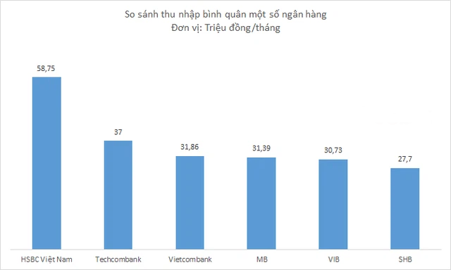  
Mức lương của HSBC Việt Nam khi so sánh với các ngân hàng khác. (Ảnh: Cafebiz)