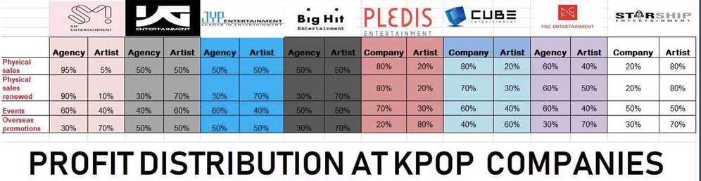  
Bảng phân chia lợi nhuận của các công ty K-pop trước đây từng khiến cư dân mạng xôn xao. (Ảnh: Twitter)