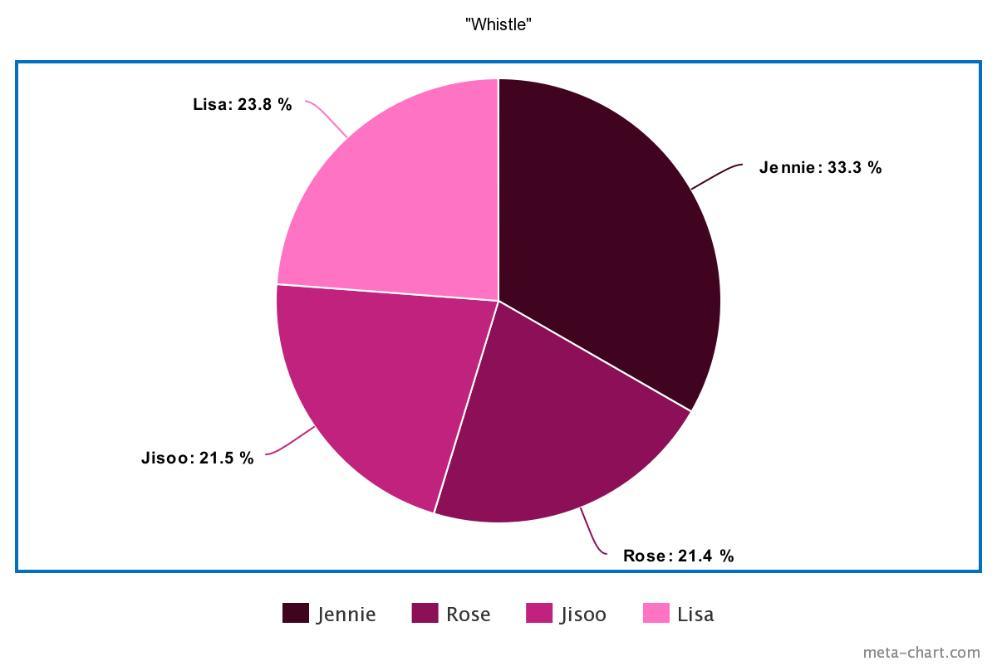 
Whistle là MV duy nhất Jennie được phô diễn giọng hát nhiều hơn các thành viên còn lại. (Ảnh: meta-chart)