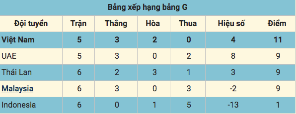  
Bảng xếp hạng bảng G. (Ảnh: Vietnam+)