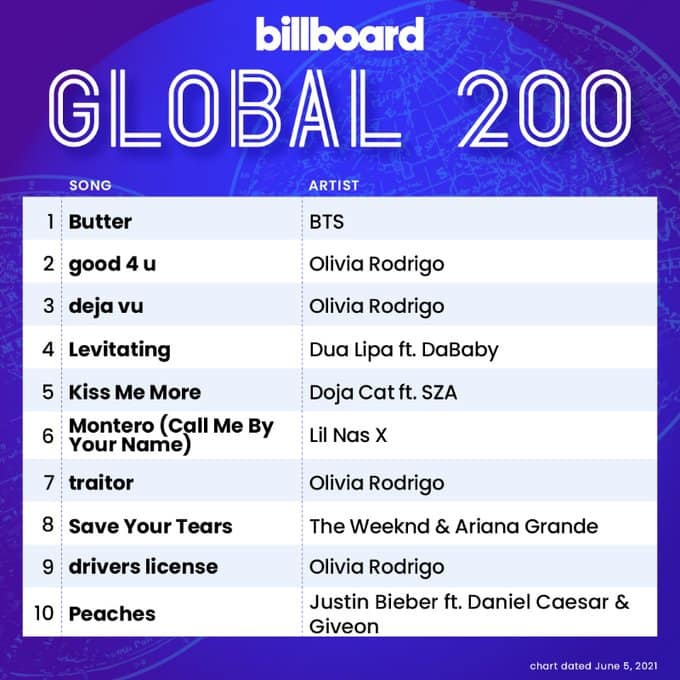  
Nhóm cũng chiếm lĩnh cả Billboard Global 200. (Ảnh: Billboard)