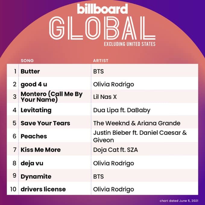  
BTS dẫn đầu Billboard Global với Butter. (Ảnh: Billboard)