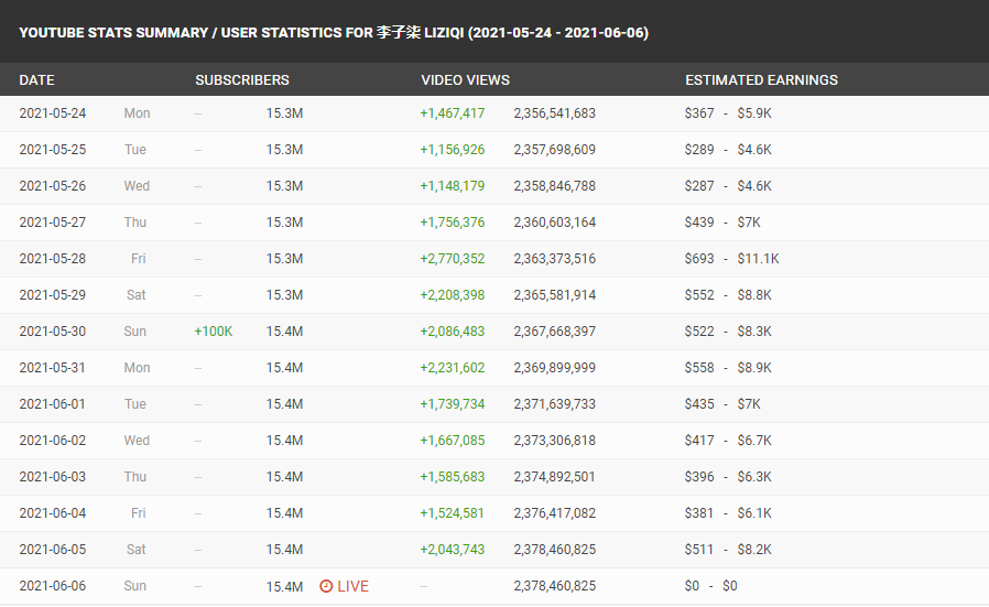  
Những thống kê của Social Blade về thu nhập của Lý Tử Thất trên YouTube trong khoảng nửa tháng trở lại đây. (Ảnh: Chụp màn hình)