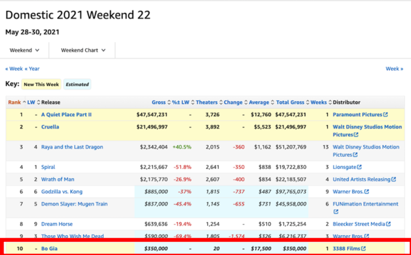  
"Bố già" của Trấn Thành vào top 10 phim ăn khách nhất phòng vé Mỹ tuần qua (Ảnh: Box Office Mojo)