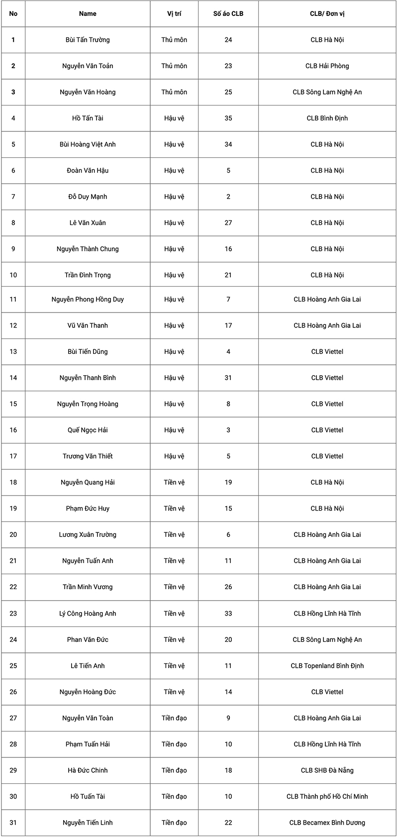  
Danh sách các cầu thủ được HLV Park Hang Seo triệu tập. (Ảnh: Kinh tế đô thị)