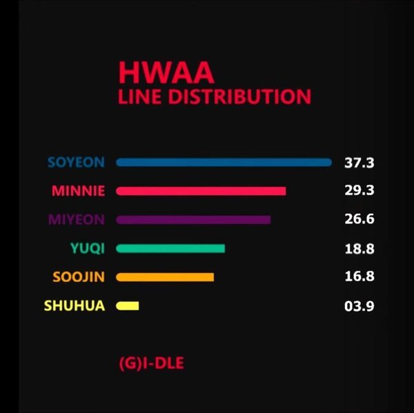  
Shuhua dường như mờ nhạt trong bảng chia line hát Hwaa. (Ảnh: Twitter)