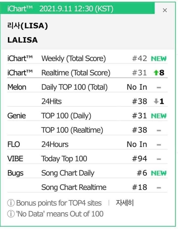  
Thứ hạng trên bảng xếp hạng âm nhạc của LALISA sau 1 ngày phát hành rất đáng lo. (Ảnh: Chụp màn hình)