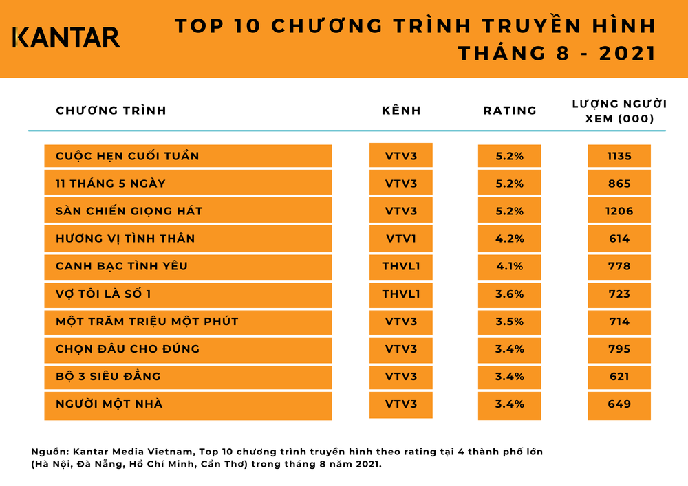  
Top 10 chương trình truyền hình có rating cao nhất trong tháng 8/2021. (Ảnh: Kantar Media Vietnam)