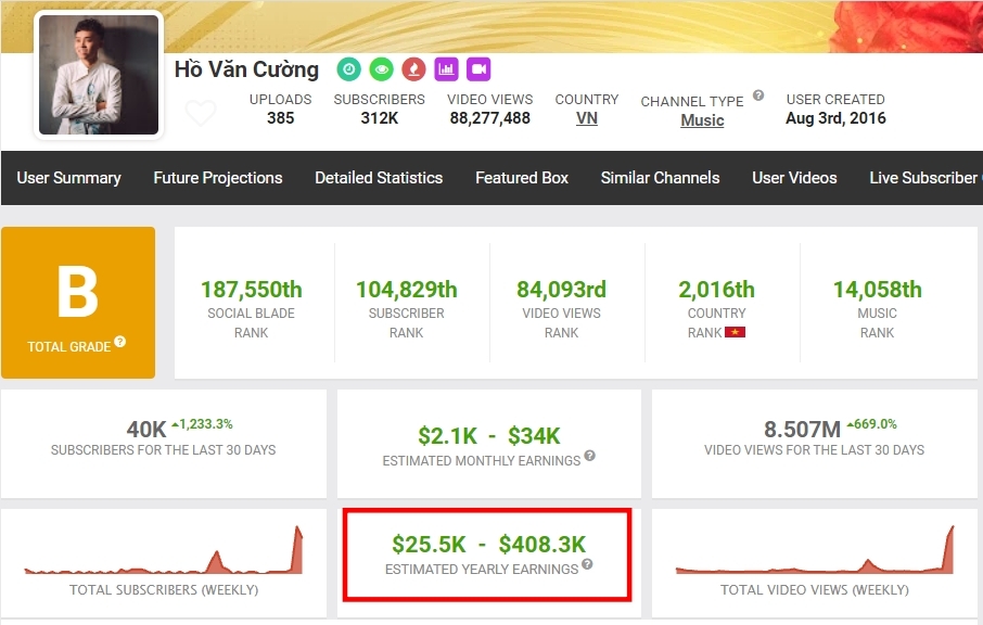  
Những dữ liệu ước tính về kênh YouTube của Hồ Văn Cường. (Ảnh: Chụp màn hình)