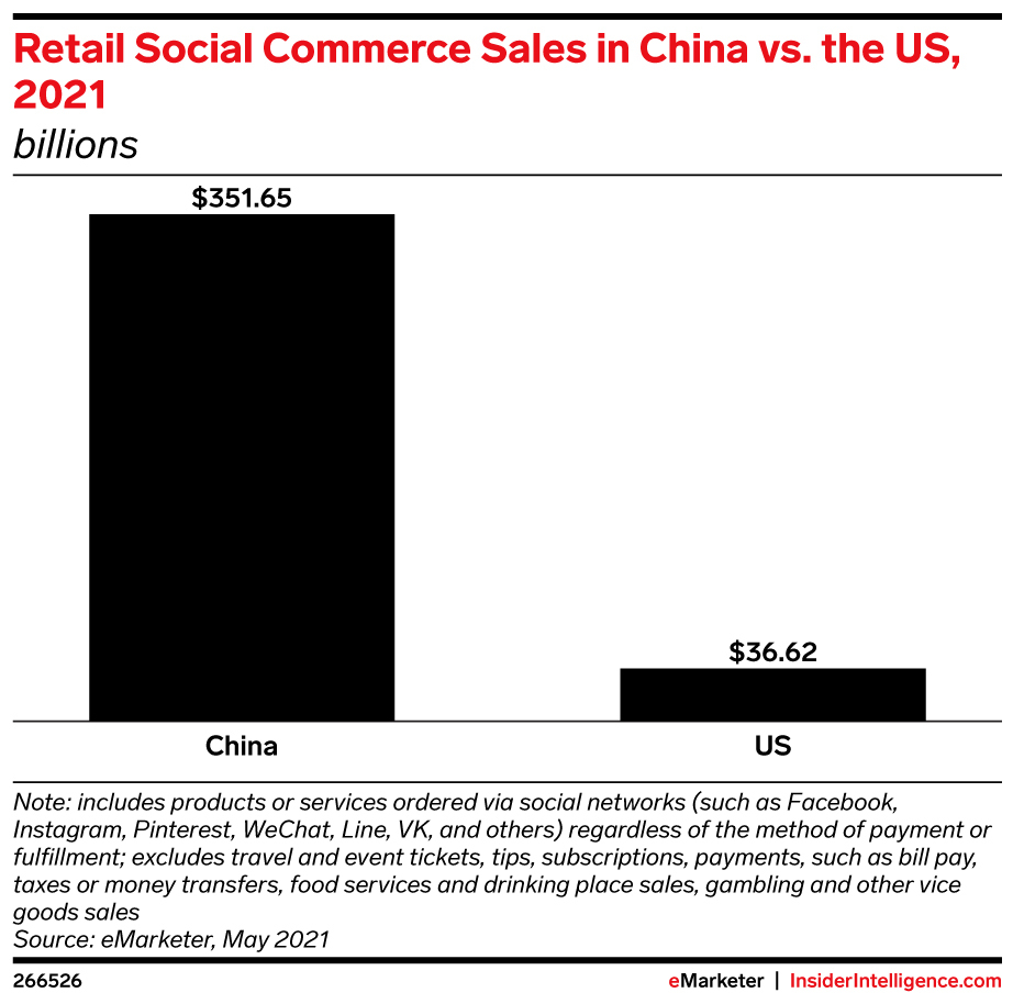 Ước tính doanh thu từ Social Commerce của trong năm nay Mỹ sẽ đạt được 36,26 USD, một mức tăng đáng kể so với 19,42 USD vào năm 20219. Tuy nhiên con số này vẫn chỉ mới bằng khoảng 1/10 so với Trung Quốc (Ảnh: eMarketer)