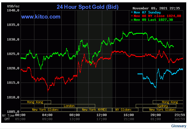 
Biểu đồ thể hiện sự biến đổi của giá vàng. (Ảnh: Chụp màn hình/Kitco)