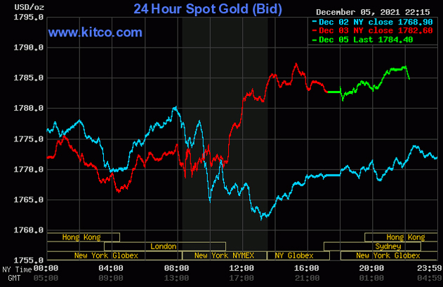  Biểu đồ thể hiện sự tăng, giảm của giá vàng, tính đến 10 giờ ngày 6/12 (theo giờ Việt Nam). (Ảnh: Chụp màn hình/Kitco)