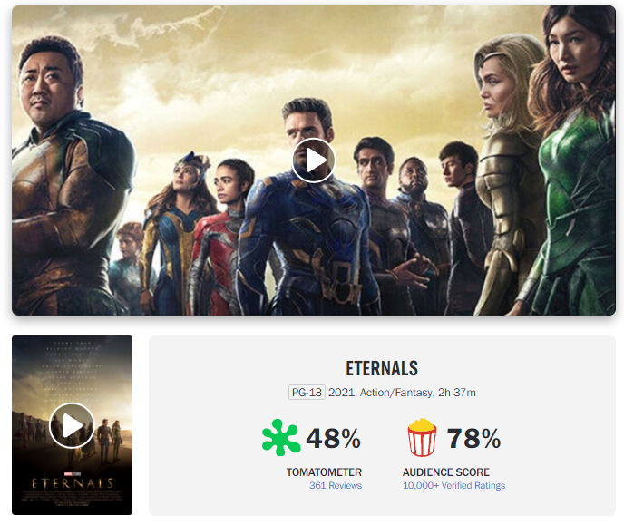  
Điểm cà chua thối 48% là không hề ít so với mức chấm điểm 78% của đại đa số nhìn nhận phim. (Ảnh: Rottentomatoes)