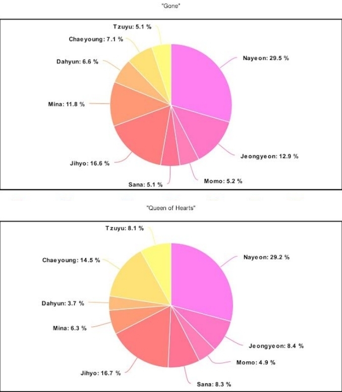  Nayeon chiếm trọn 29,2% ca khúc Queen of Hearts và 29,5% ca khúc Gone, main vocal Jihyo lép vế hoàn toàn. (Ảnh: Koreaboo)