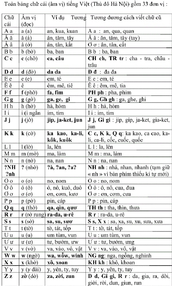  
Một phần công trình cải cách chữ Quốc ngữ của ông Bùi Hiền. (Ảnh: Lao động)