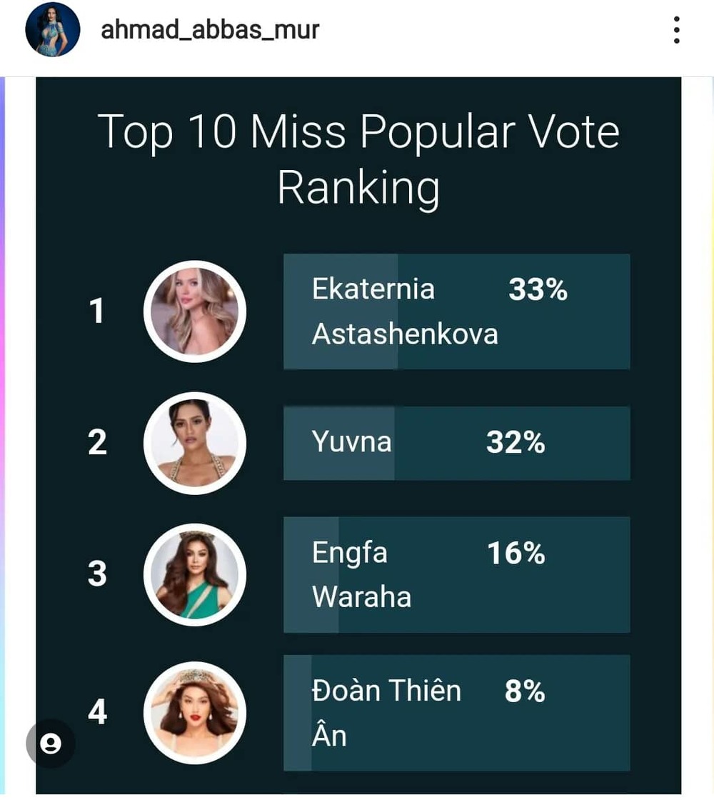  
Bảng xếp hạng Miss Popular Vote được lan truyền trên mạng xã hội. (Ảnh: Chụp màn hình Instargram ahmad_abbas_mur) - Tin sao Viet - Tin tuc sao Viet - Scandal sao Viet - Tin tuc cua Sao - Tin cua Sao