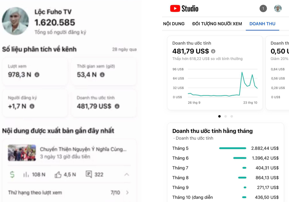  
Lộc Fuho công khai thu nhập từ kênh YouTube từ tháng 5/2022 cho đến khoảng giữa tháng 10. (Ảnh: Arttimes)